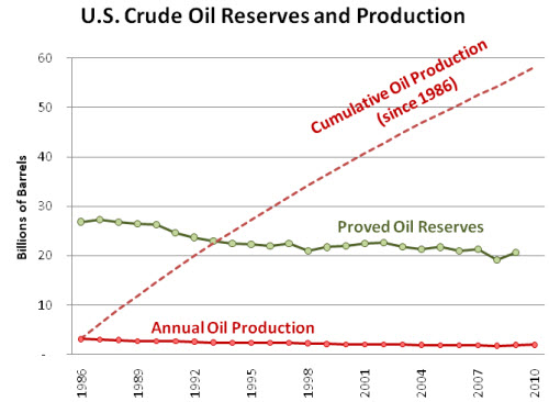 U.S. Crude Oil Reserves and Production, 1986-2010