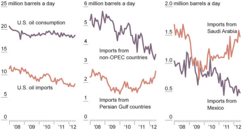 NYT oil imports
